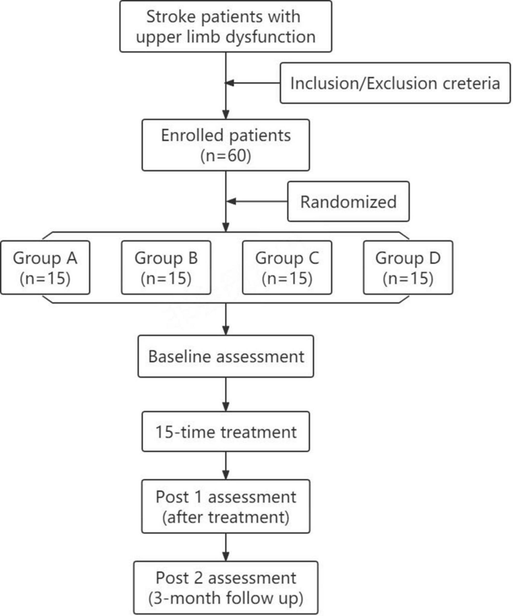 The effects of combined high-frequency repetitive transcranial magnetic stimulation and cervical nerve root magnetic stimulation on upper extremity motor recovery following stroke